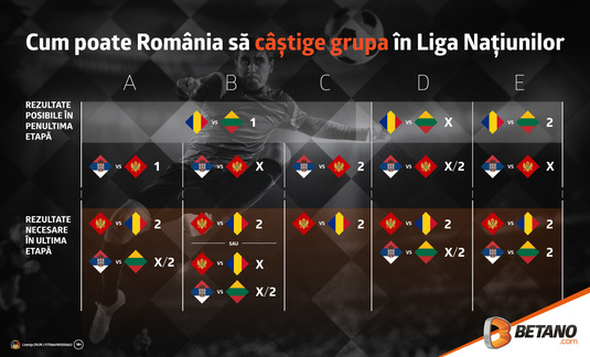 Cum poate România să câştige grupa în Liga Naţiunilor