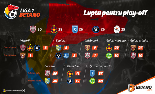 Liga 1 Betano: Lupta pentru play-off