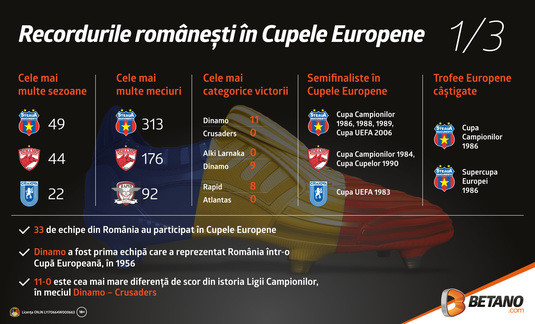Recordurile româneşti în Cupele Europene