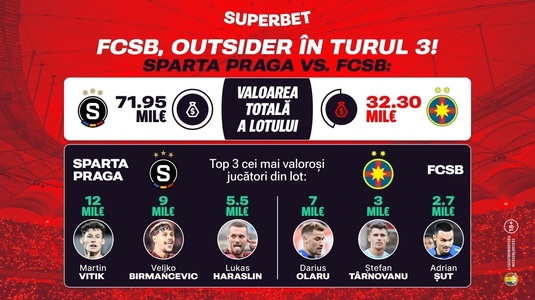 FCSB, outsider în turul cu Sparta Praga! Cotele Superbet pentru victorie în Cehia, meci fără înfrângere şi calificare