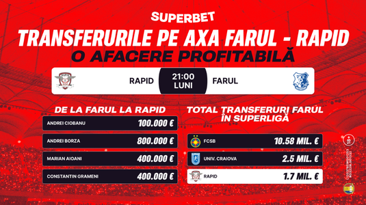 Rapid – Farul: Rapidul lui Şucu, în topul clienţilor lui Hagi