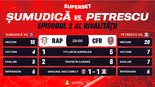 Situaţie atipică înaintea derby-ului Rapid - CFR din Cupă: ce spun Cotele Superbet?