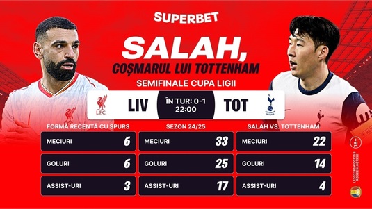 Salah, speranţa lui Liverpool şi coşmarul lui Spurs! Super Cote pentru Liverpool – Tottenham