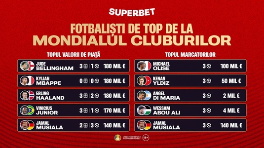 Mondialul Cluburilor: cei mai buni jucători şi cotele Antepost Superbet pe golgheter