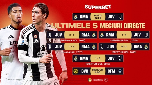 Ultimele dueluri din optimi! Super Cote pentru Real – Juventus şi Dortmund – Monterrey