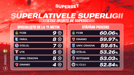5 zile de emoţii: prinde Supercotele pentru etapa din Superligă!