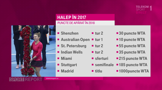 Cât se poate menţine Halep pe locul 1 WTA? VIDEO | Simona pleacă cu un avantaj important în 2018
