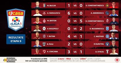 #StamInCasaLiga1 - eLiga1 la Fifa 20. FCSB, învinsă şi de Chindia. Echipele de pe podium se distanţează Rezultatele etapei 9 şi clasamentul