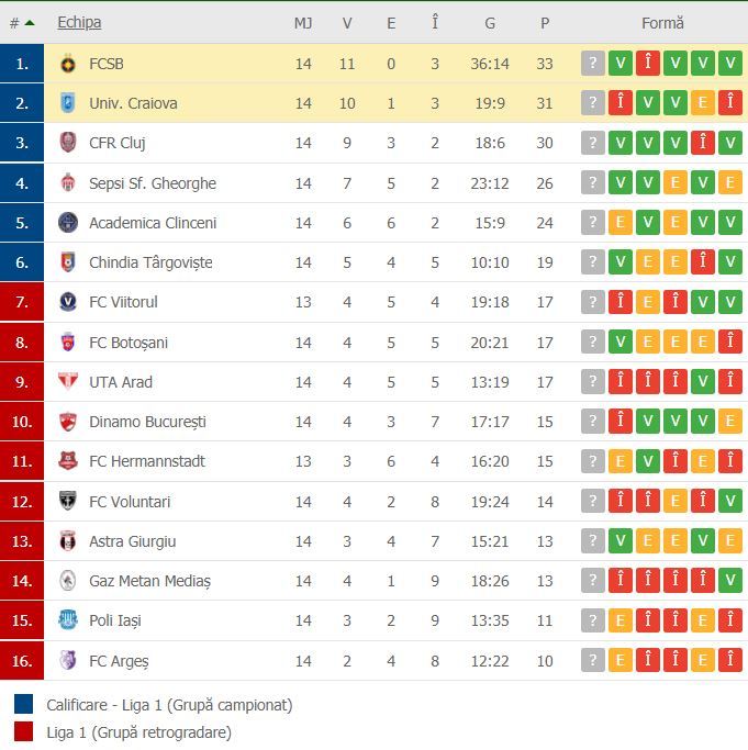 //i0.1616.ro/media/581/3142/38109/19738965/2/clasament-fcsb-craiova.jpg