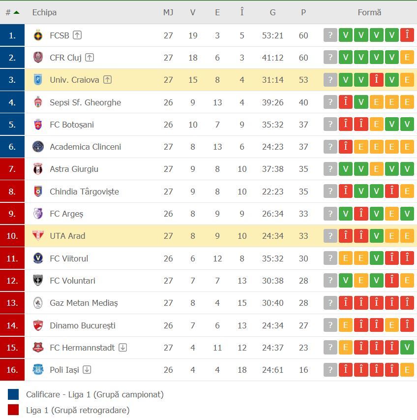 //i0.1616.ro/media/581/3142/38109/20064837/2/clasament-craiova-uta.jpg