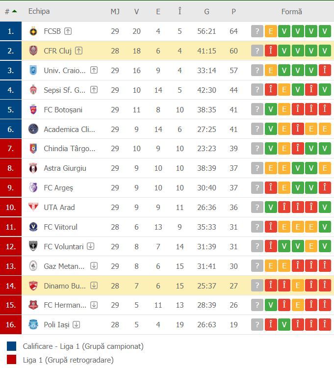 //i0.1616.ro/media/581/3142/38109/20101033/4/clasament-cfr-dinamo.jpg