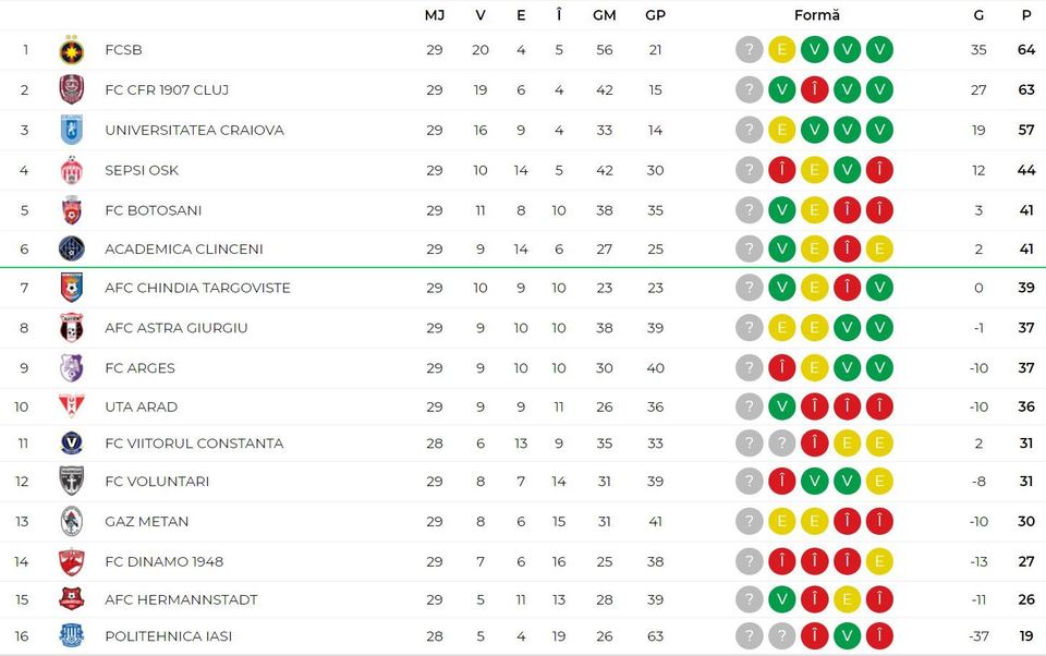 //i0.1616.ro/media/581/3142/38109/20104289/3/clasament-liga-1.jpg