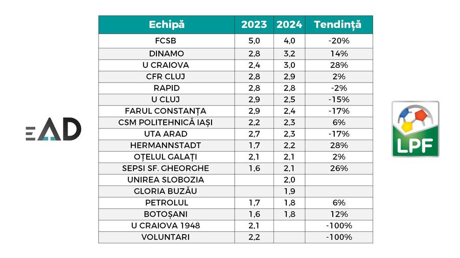 SuperLiga României, tot mai urmărită de microbişti. Creştere de audienţă în 2024