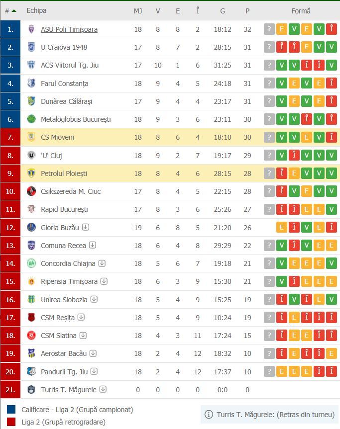 //i0.1616.ro/media/581/3142/38110/20069147/14/clasament-petrolul.jpg