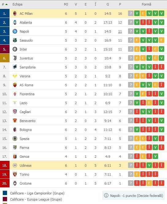 //i0.1616.ro/media/581/3142/38112/19571679/5/clasament-serie-a.jpg