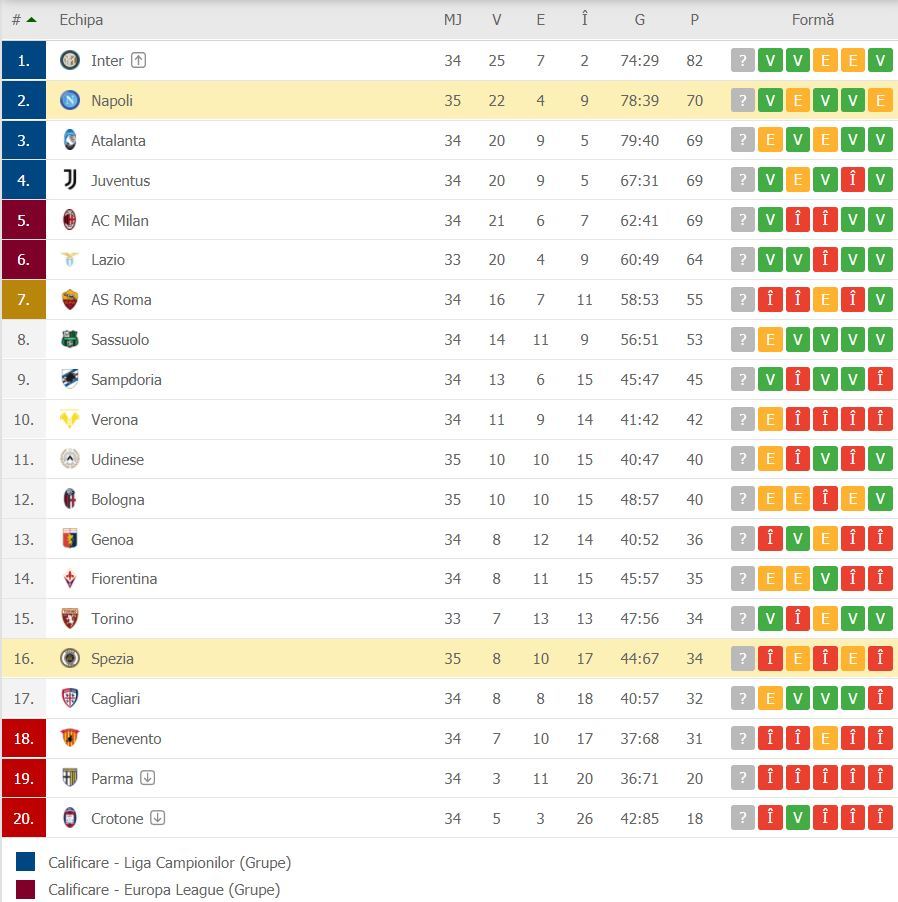 //i0.1616.ro/media/581/3142/38112/20170035/3/clasament-napoli.jpg