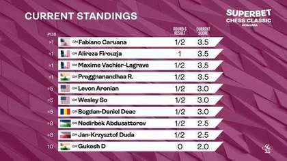 Alireza Firouzja a fost singurul învingător în etapa a şasea de la Superbet Chess Classic România 2025