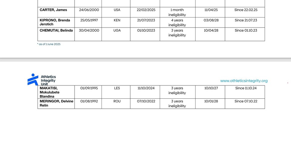 //i0.1616.ro/media/581/3142/38128/22074702/2/captura-de-ecran-21-6-2025-22754-www-athleticsintegrity-org.jpg