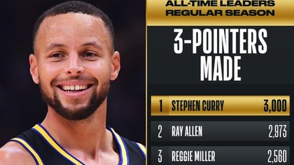 Stephen Curry a ajuns la 3.000 de coşuri de trei puncte, record în NBA 
