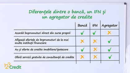 Diferenţa dintre o bancă, un IFN şi un agregator de credite