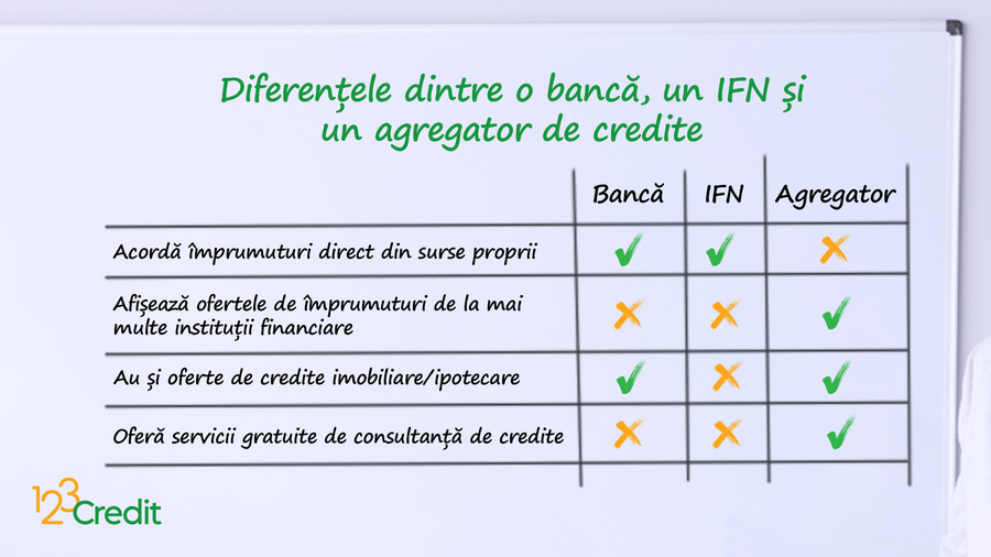Diferenţa dintre o bancă, un IFN şi un agregator de credite
