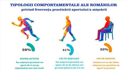 Barometrul sportului în România: 32% dintre români nu fac niciun tip de activitate fizică. Concluziile unui studiu IRES