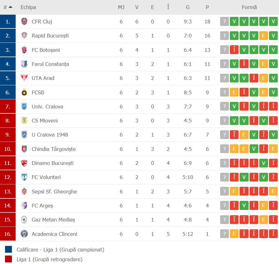 //i0.1616.ro/media/581/3142/38227/20372050/3/clasament-liga-1.jpg