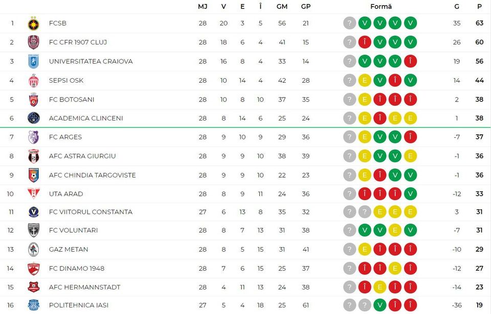 //i0.1616.ro/media/581/3142/38229/20089082/3/clasament-liga-1.jpg