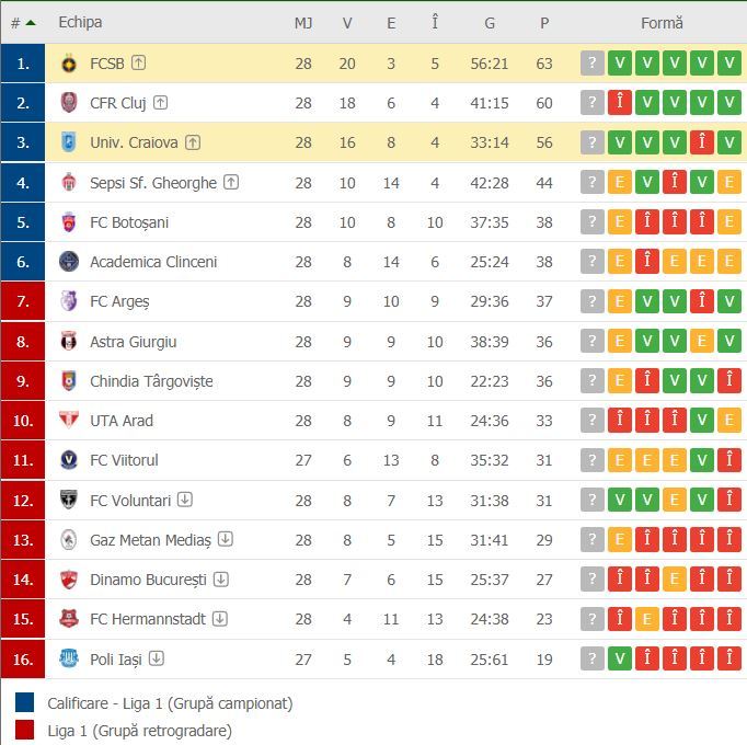 //i0.1616.ro/media/581/3142/38230/20085819/3/clasament-fcsb-craiova.jpg