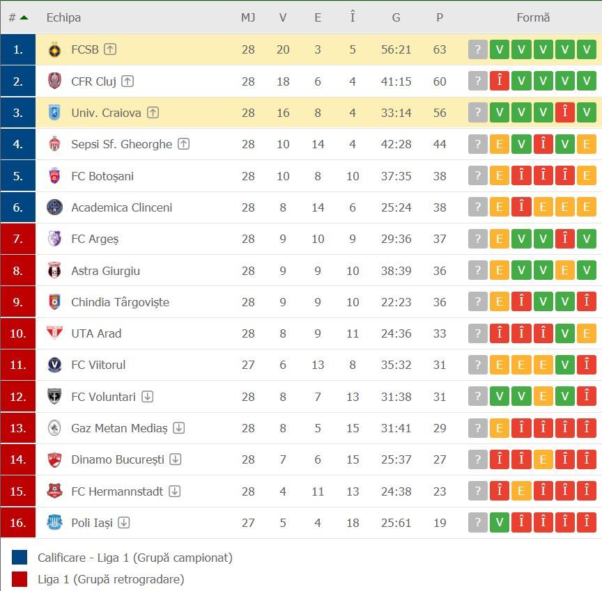 //i0.1616.ro/media/581/3142/38230/20093006/1/clasament-fcsb-craiova.jpg