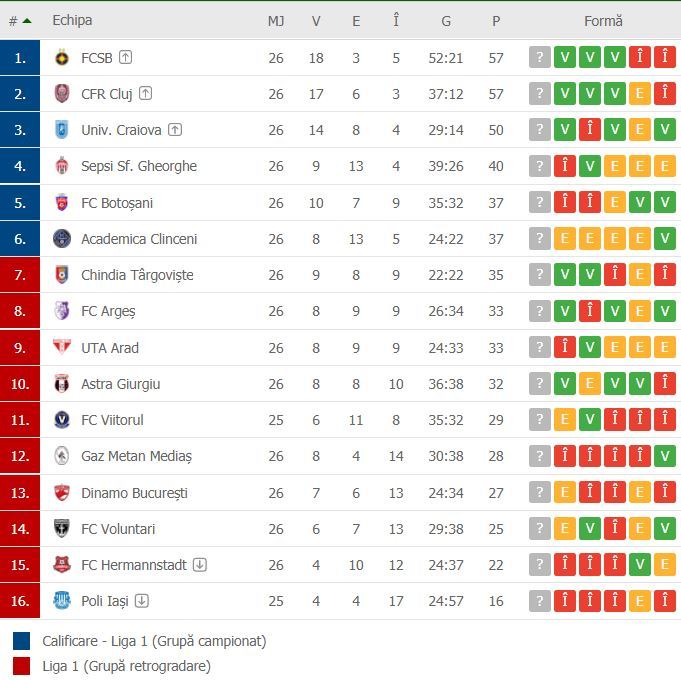 //i0.1616.ro/media/581/3142/38234/20056639/2/clasament-liga-1.jpg