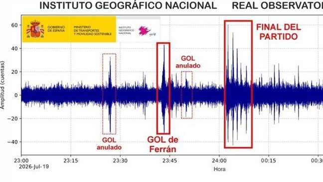 S-a cutremurat pământul. O undă seismică înregistrată în Spania după golul din finala Cupei Mondiale