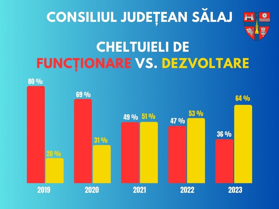 Investiţii record în judeţul Sălaj: Peste 300 de milioane de lei pentru drumuri, spitale, şcoli şi protecţie socială