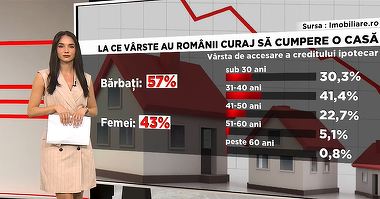 VIDEO. Românii, mai puţin speriaţi de creditele imobiliare. Ce îi încurajează pe aceştia să apeleze la bănci