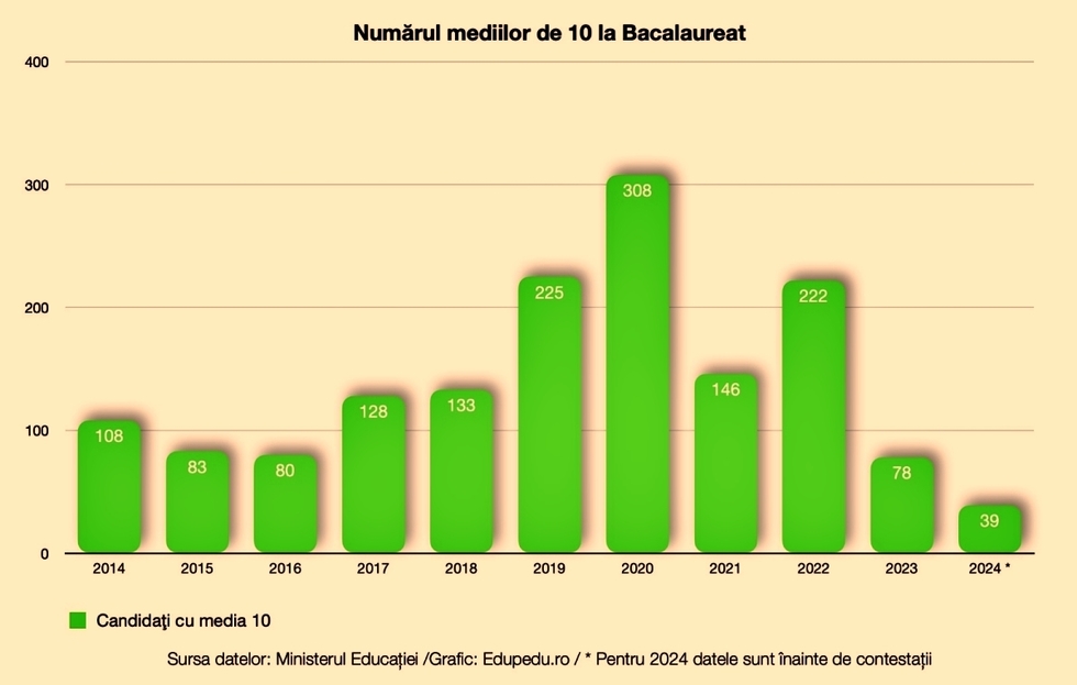 Harta mediilor de 10 la BAC 2024 – cele mai puţine medii maxime în ultimii 11 ani. La nivel naţional, 39 de candidaţi au obţinut media 10