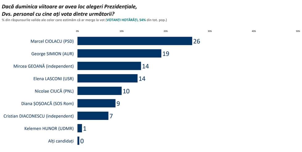 George Simion intră în turul 2 la prezidenţiale, alături de Marcel Ciolacu, într-un sondaj Sociopol. Ciucă abia pe locul 5