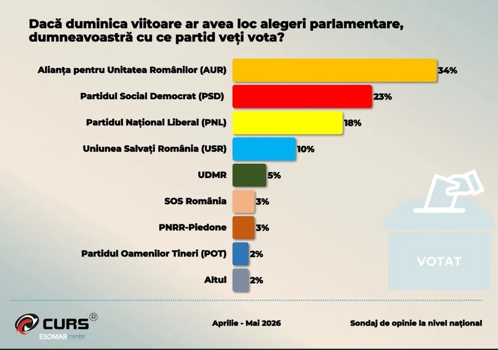 Sondaj CURS: AUR rămâne pe primul loc, dar pierde din avans