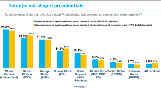 Intenţii de vot la prezidenţiale - Geoană pe primul loc, ca independent, urmat în ordine de Marcel Ciolacu, George Simion, Nicolae Ciucă