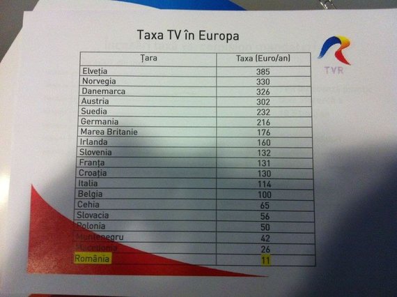 Câţi bani a câştigat TVR din taxă în ultimii 10 ani. România, cea mai mică taxă din Europa: de 35 de ori mai mică decât Elveţia