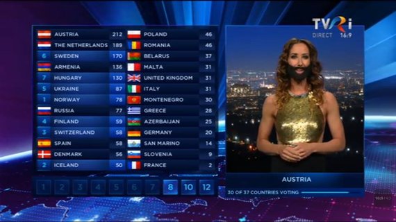 AUDIENŢE EUROVISION. Seara TVR 1: postul public, pe primul loc în audienţe, la distanţă în faţa Pro TV şi Antena 1