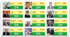 Gândul face un „antrenament” online pentru votul de dumincă. Care este cel mai votat candidat