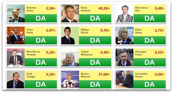 Gândul face un „antrenament” online pentru votul de dumincă. Care este cel mai votat candidat