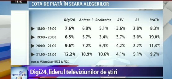 VIDEO. Digi 24 se prezintă drept liderul televiziunilor de ştiri, dar pe baza unor studii proprii, nu a măsurătorilor oficiale