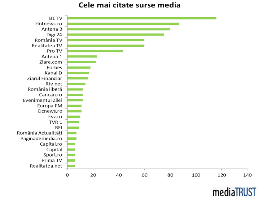 Top surse media mai 2015