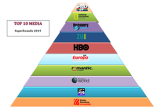 Pro TV şi Digi24 singurele posturi TV româneşti în topul celor mai îndrăgite branduri media la români