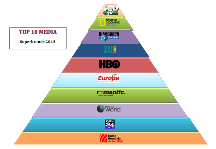 Top 10 Media - Superbrands 2015