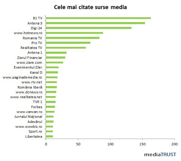 Top surse media vara 2015