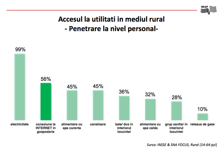 Românii de la sate au mai degrabă internet decât apă şi WC în casă. Consumul de presă scrisă a scăzut de trei ori în zece ani. Studiul BRAT pe larg