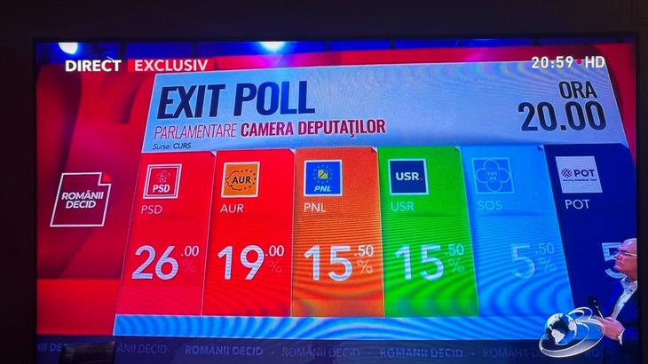 21.00. Posturile TV la ora Exit-Poll-urilor. Antena 3 a furat startul a doua săptămână la rând. Şi Digi 24 a început înainte de 21.00