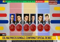România TV, sancţiune după o burtieră care anunţa: „Cel mai precis sondaj, confirmat oficial de BEC”. Reprezentanta postului: „ Aşa este când ai puţine caractere pe o burtieră la o televiziune” 